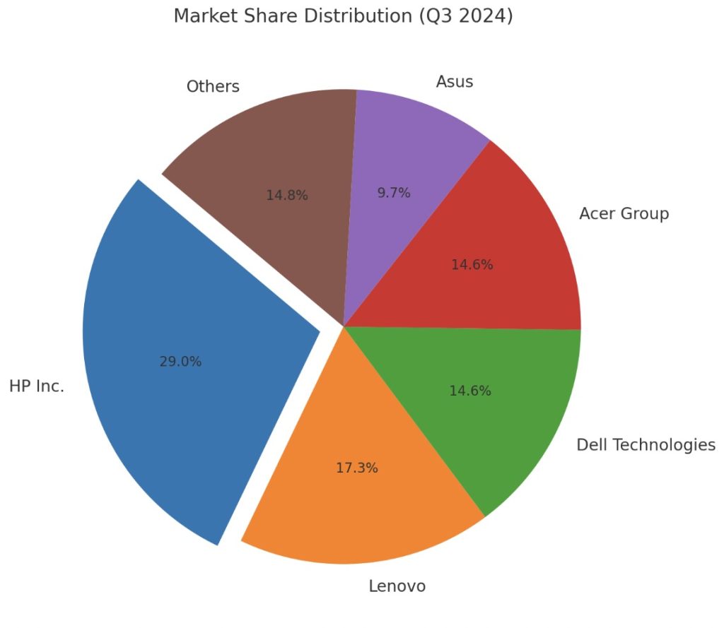India’s PC Market Q3 2024